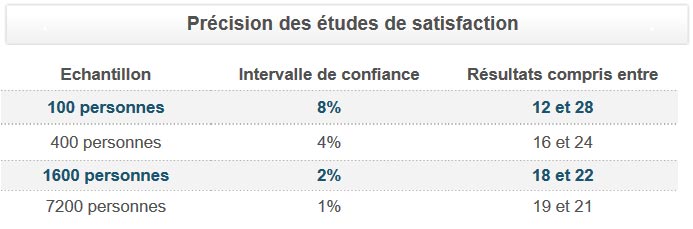 Précision des études de satisfaction
