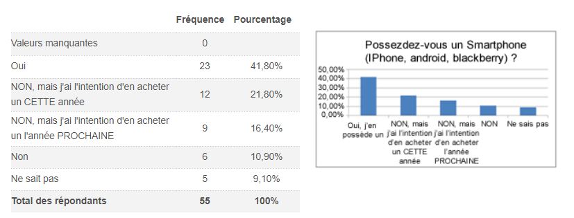 Traitement résultats enquête