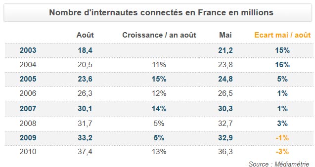 Nombre d’internaute