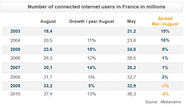 Number of connected