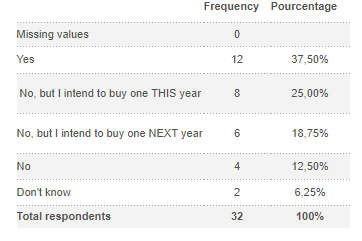 Online survey results