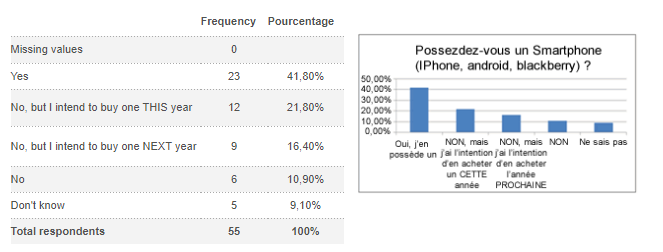 Online survey results